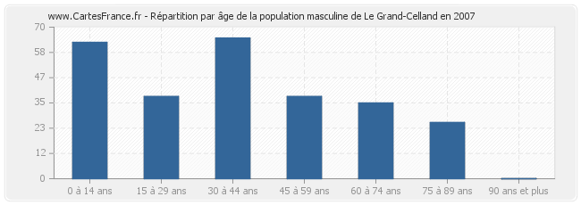 Répartition par âge de la population masculine de Le Grand-Celland en 2007